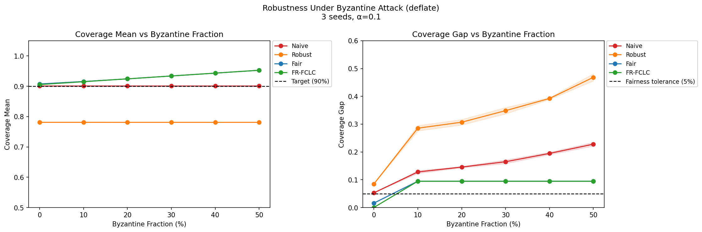 Line charts showing coverage mean and coverage gap as the fraction of Byzantine-corrupted clients rises from 0% to 50% for four methods
